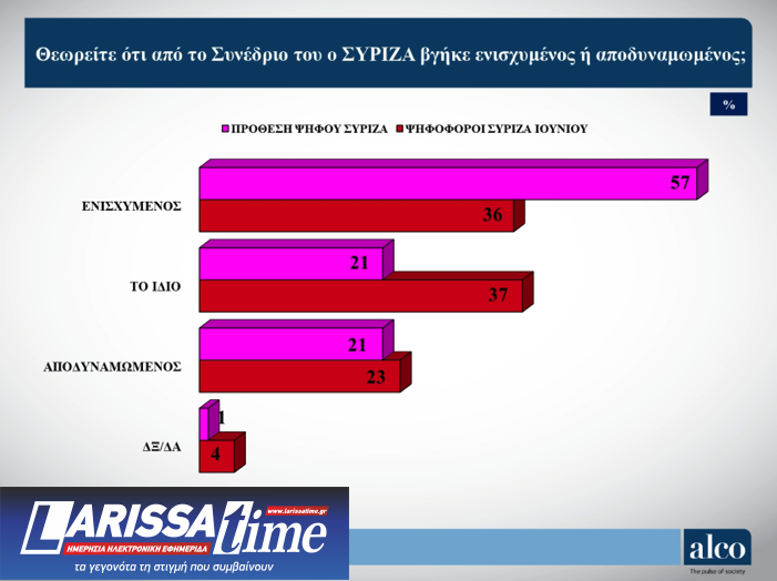 Δημοσκόπηση Alco: «Χωρίς κέρδη» ο Κασσελάκης μετά το Συνέδριο – «Προσπάθεια συγκάλυψης» στα Τέμπη-5