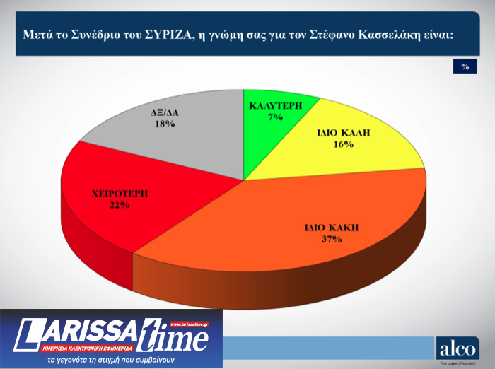 Δημοσκόπηση Alco: «Χωρίς κέρδη» ο Κασσελάκης μετά το Συνέδριο – «Προσπάθεια συγκάλυψης» στα Τέμπη-6