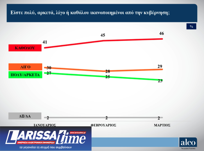 Δημοσκόπηση Alco: «Χωρίς κέρδη» ο Κασσελάκης μετά το Συνέδριο – «Προσπάθεια συγκάλυψης» στα Τέμπη-8