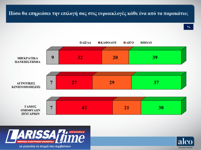 Δημοσκόπηση Alco: «Χωρίς κέρδη» ο Κασσελάκης μετά το Συνέδριο – «Προσπάθεια συγκάλυψης» στα Τέμπη-9