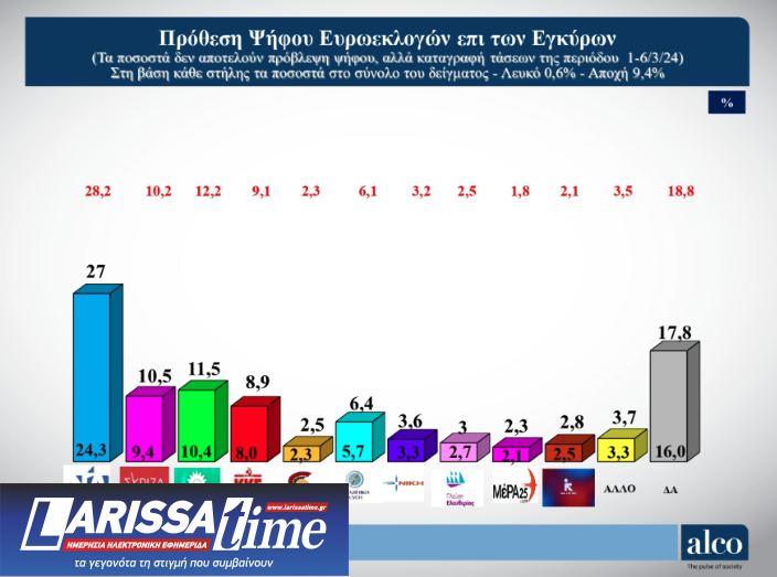 Δημοσκόπηση Alco: «Χωρίς κέρδη» ο Κασσελάκης μετά το Συνέδριο – «Προσπάθεια συγκάλυψης» στα Τέμπη-10