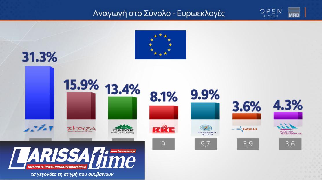 Δημοσκόπηση: Πρώτη αλλά με φθορά η Ν.Δ., δεύτερος ο ΣΥΡΙΖΑ-1