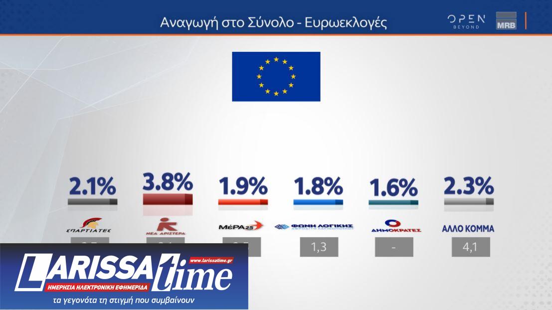 Δημοσκόπηση: Πρώτη αλλά με φθορά η Ν.Δ., δεύτερος ο ΣΥΡΙΖΑ-2