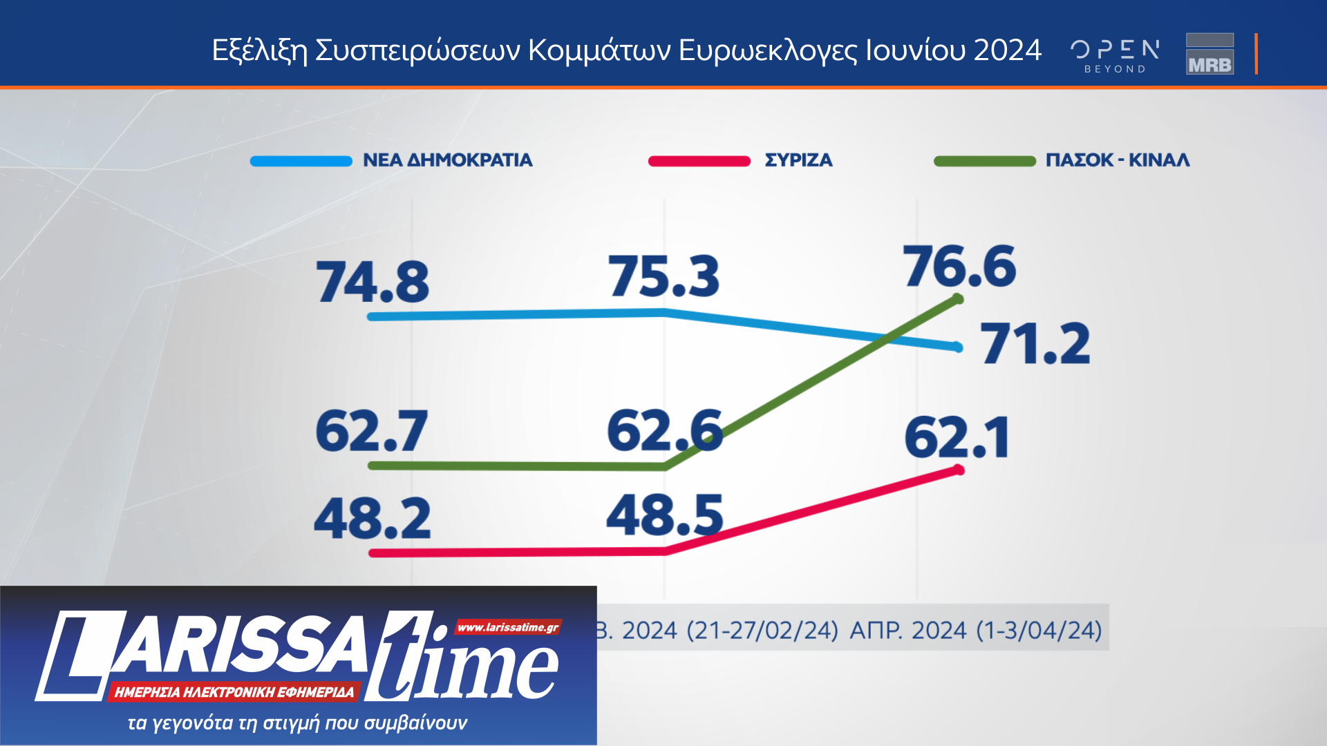 Δημοσκόπηση MRB: Οι συσπειρώσεις και οι μετακινήσεις ψηφοφόρων ενόψει ευρωεκλογών-1