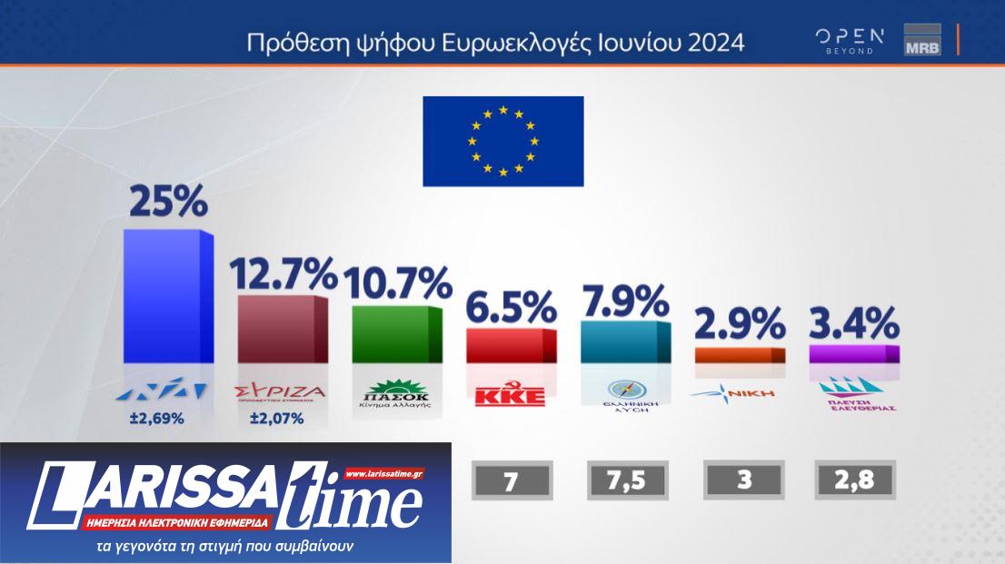 Δημοσκόπηση: Πρώτη αλλά με φθορά η Ν.Δ., δεύτερος ο ΣΥΡΙΖΑ-3