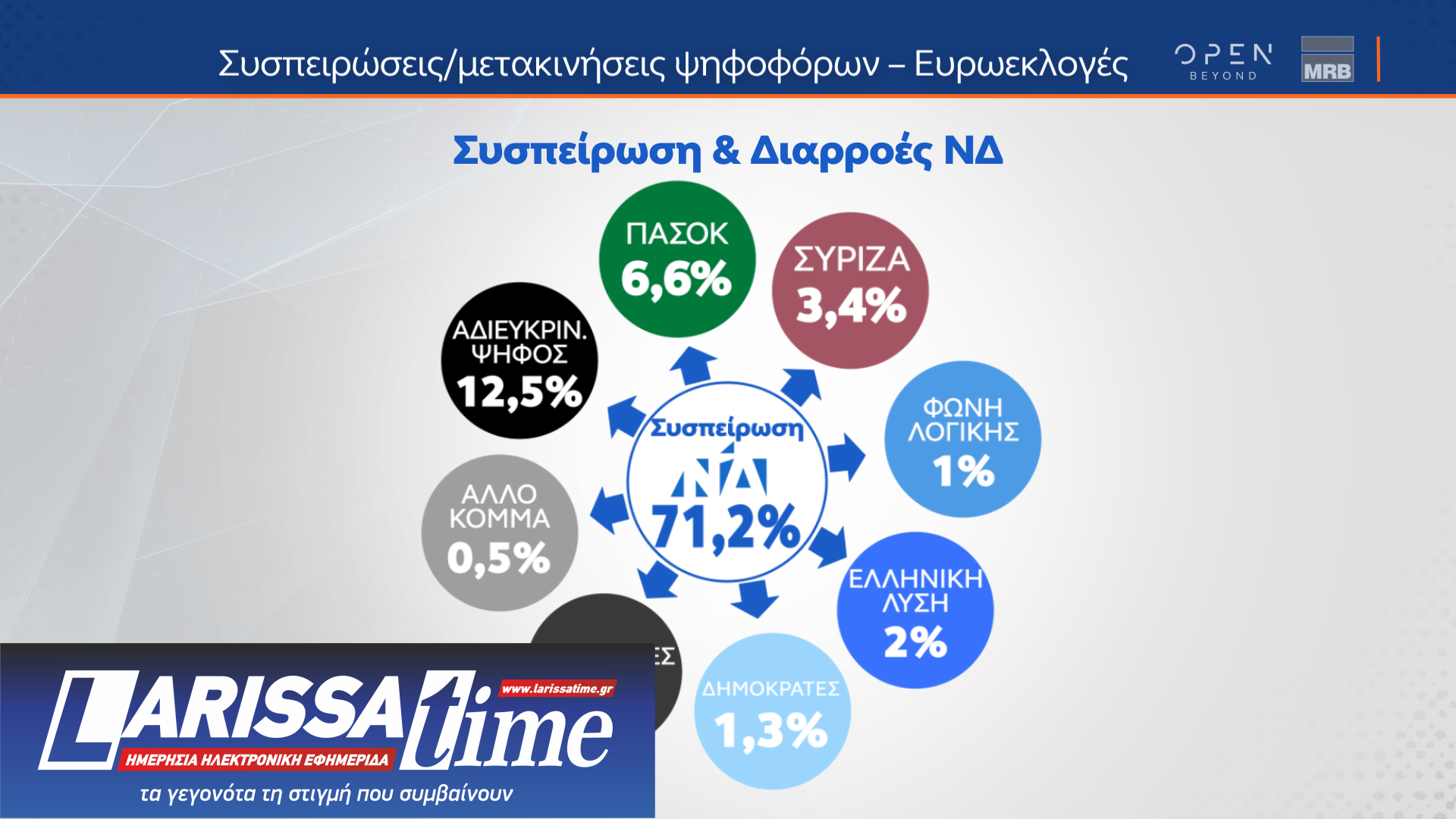 Δημοσκόπηση MRB: Οι συσπειρώσεις και οι μετακινήσεις ψηφοφόρων ενόψει ευρωεκλογών-2