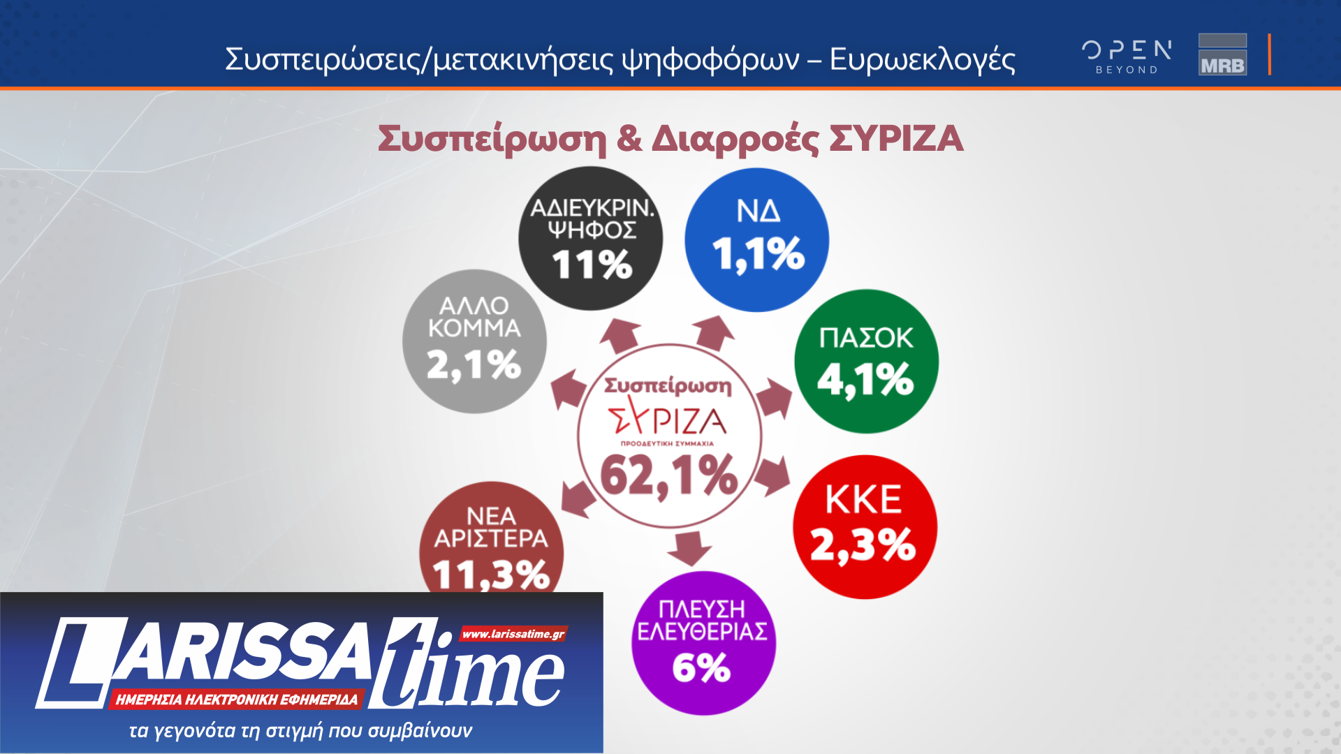 Δημοσκόπηση MRB: Οι συσπειρώσεις και οι μετακινήσεις ψηφοφόρων ενόψει ευρωεκλογών-3