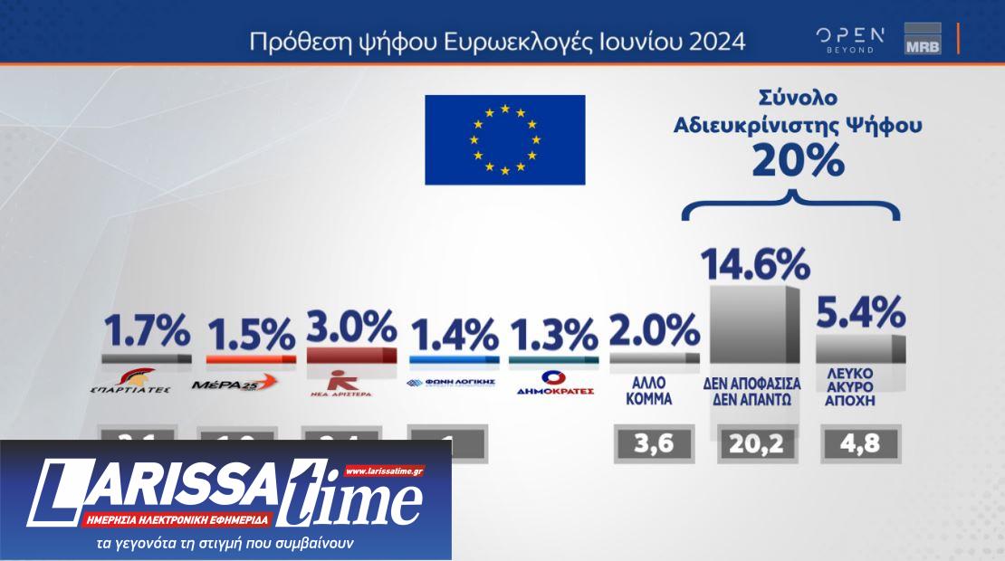 Δημοσκόπηση: Πρώτη αλλά με φθορά η Ν.Δ., δεύτερος ο ΣΥΡΙΖΑ-4