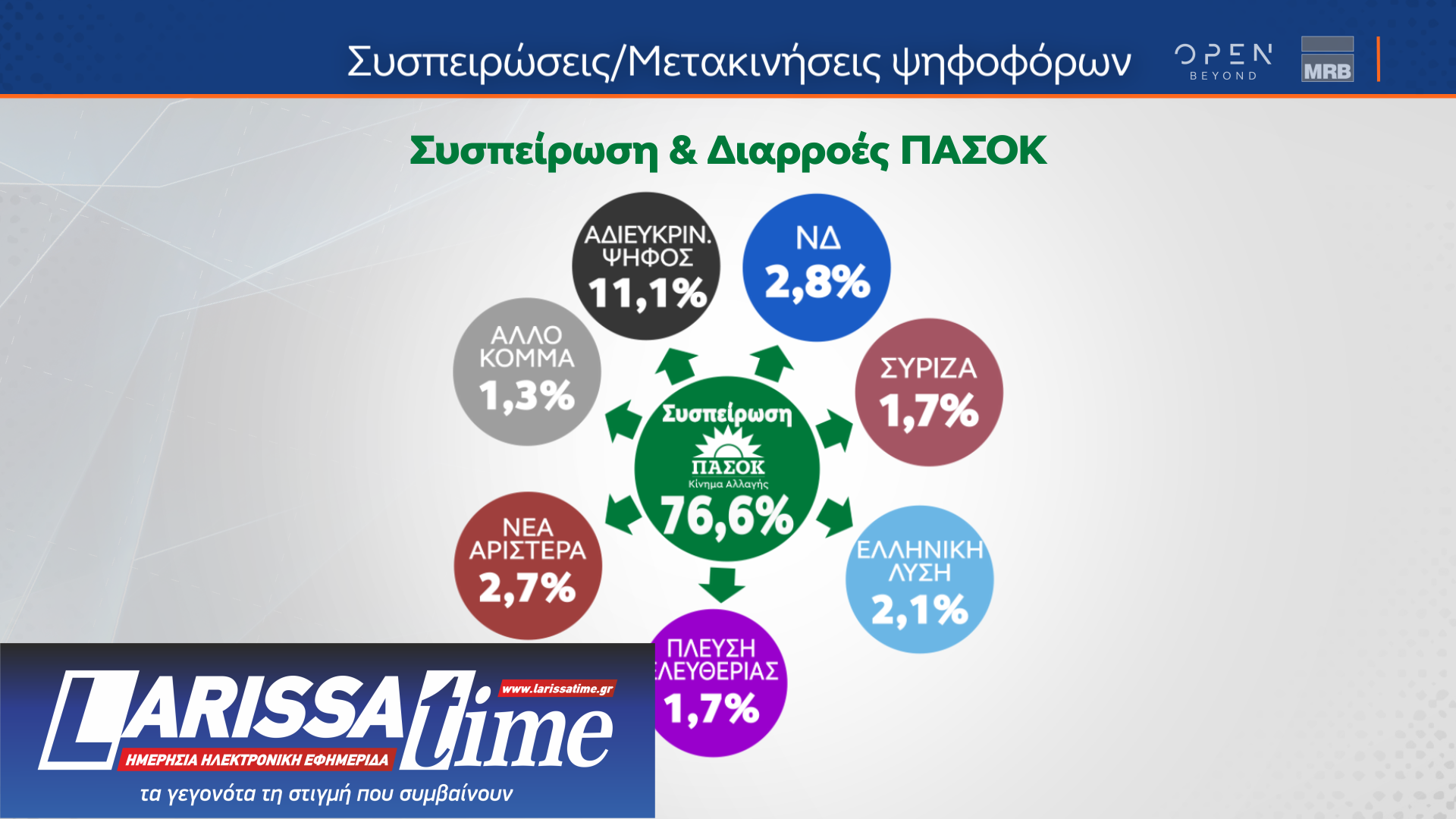 Δημοσκόπηση MRB: Οι συσπειρώσεις και οι μετακινήσεις ψηφοφόρων ενόψει ευρωεκλογών-4