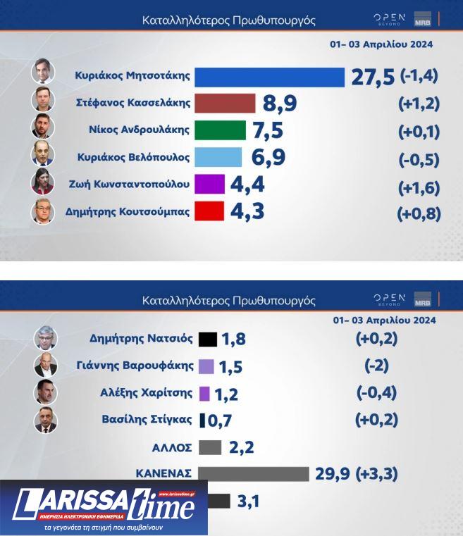 Δημοσκόπηση: Πρώτη αλλά με φθορά η Ν.Δ., δεύτερος ο ΣΥΡΙΖΑ-5