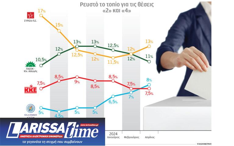 Ευρωεκλογές: Η πρωτιά Ν.Δ. και οι «δίδυμες» μάχες της κάλπης