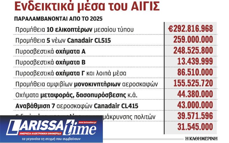 Πολιτική Προστασία: Νέα πυροσβεστικά αεροσκάφη, οχήματα και ελικόπτερα 2,1 δισ.
