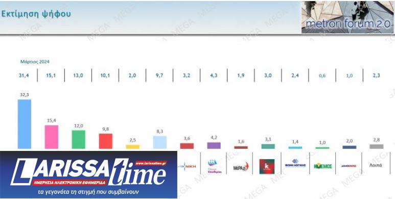 Δημοσκόπηση: Προβάδισμα 16,9 μονάδων για Ν.Δ. ενόψει ευρωεκλογών-1