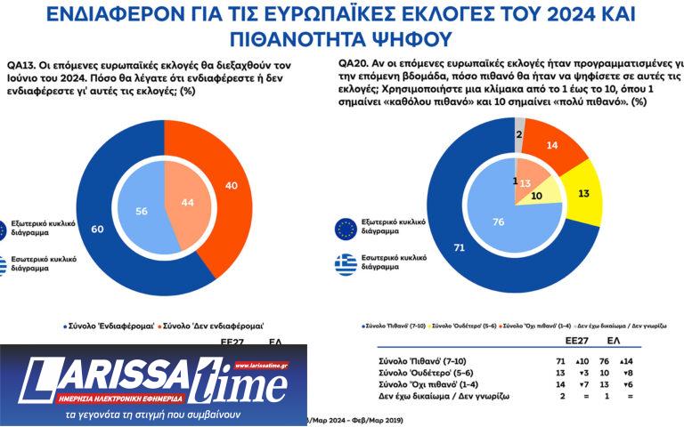 Ευρωβαρόμετρο: Το γεωπολιτικό ντόμινο οδηγεί τους Ευρωπαίους στις κάλπες