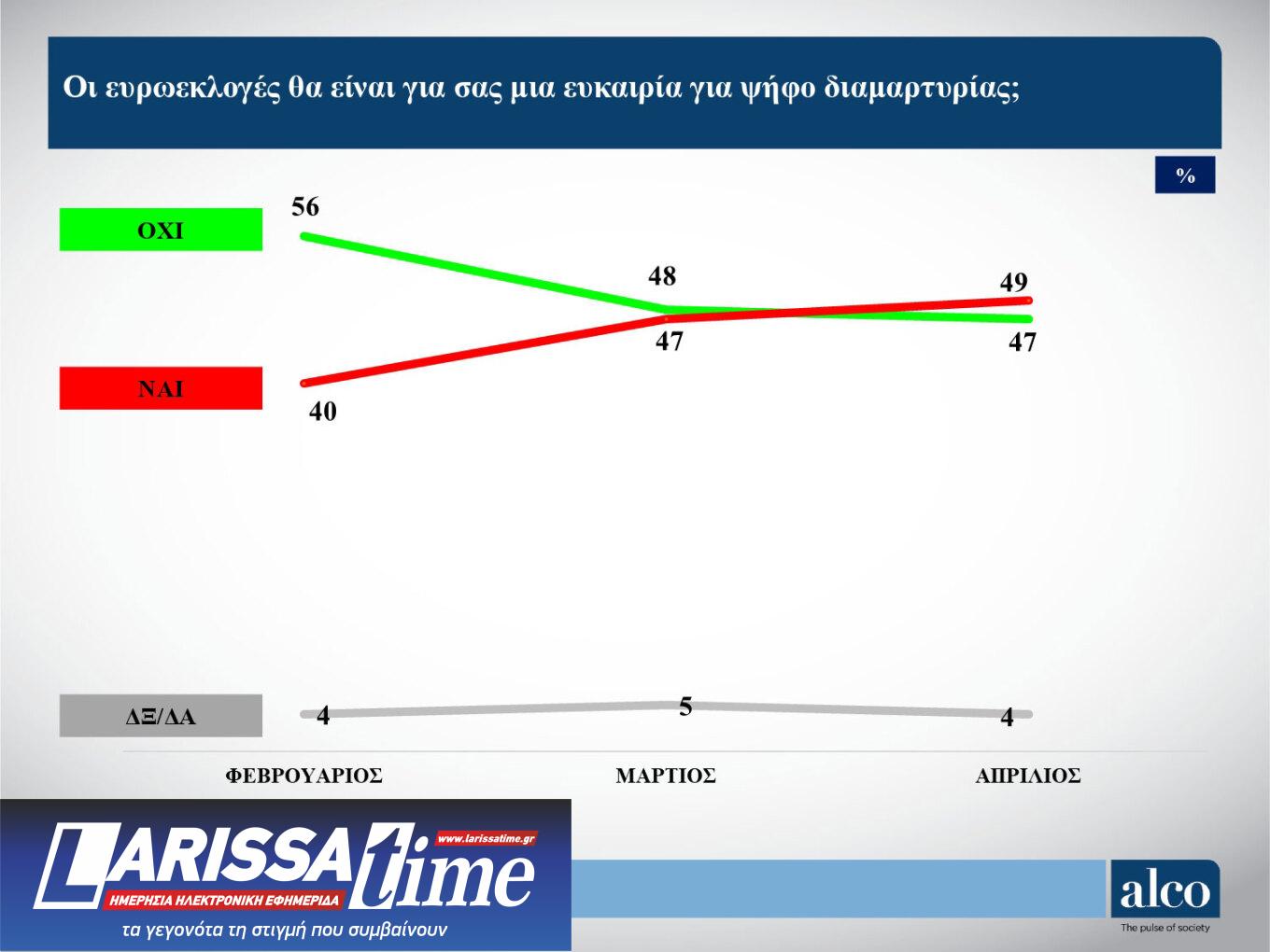 Δημοσκόπηση Alco: Στις 13,3 μονάδες η διαφορά Ν.Δ. – ΣΥΡΙΖΑ-3