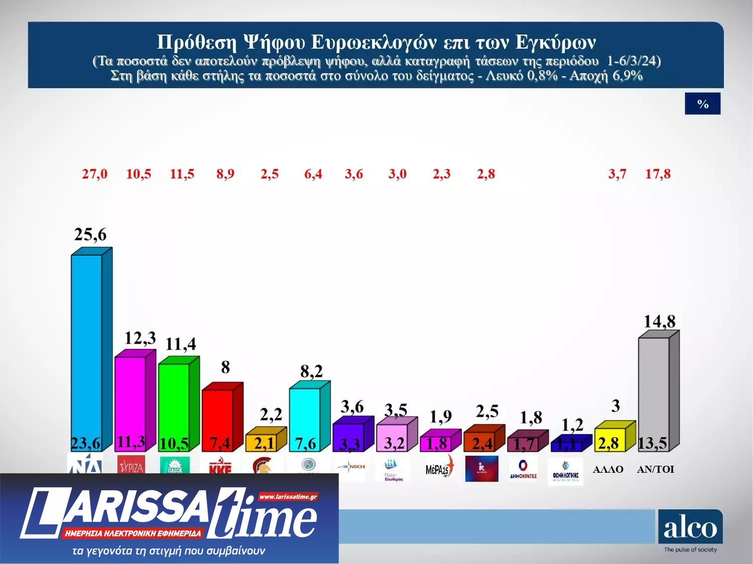 Δημοσκόπηση Alco: Στις 13,3 μονάδες η διαφορά Ν.Δ. – ΣΥΡΙΖΑ-1