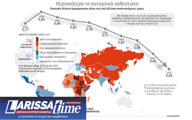 Η δημοκρατία διολισθαίνει σε πολλά κράτη