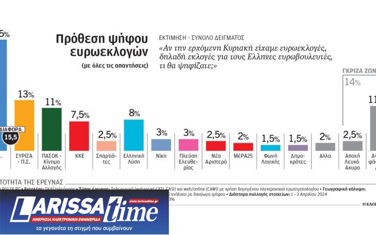 Δημοσκόπηση Pulse: Προβάδισμα ΣΥΡΙΖΑ έναντι ΠΑΣΟΚ για τη δεύτερη θέση