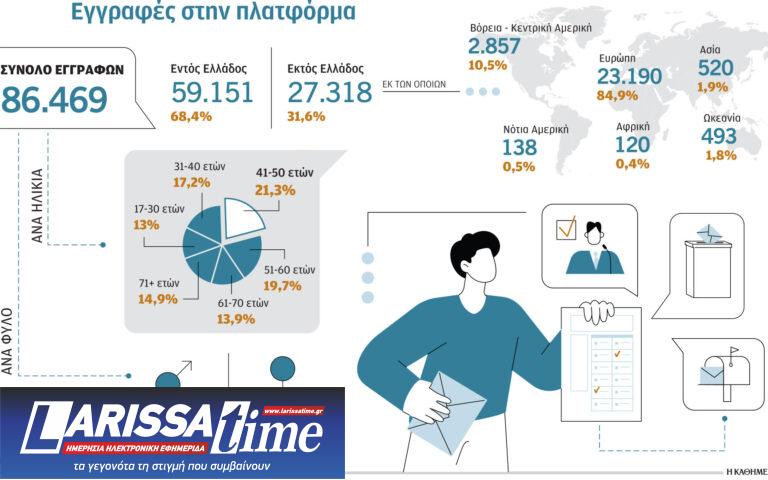 Στην τελική ευθεία για την επιστολική ψήφο