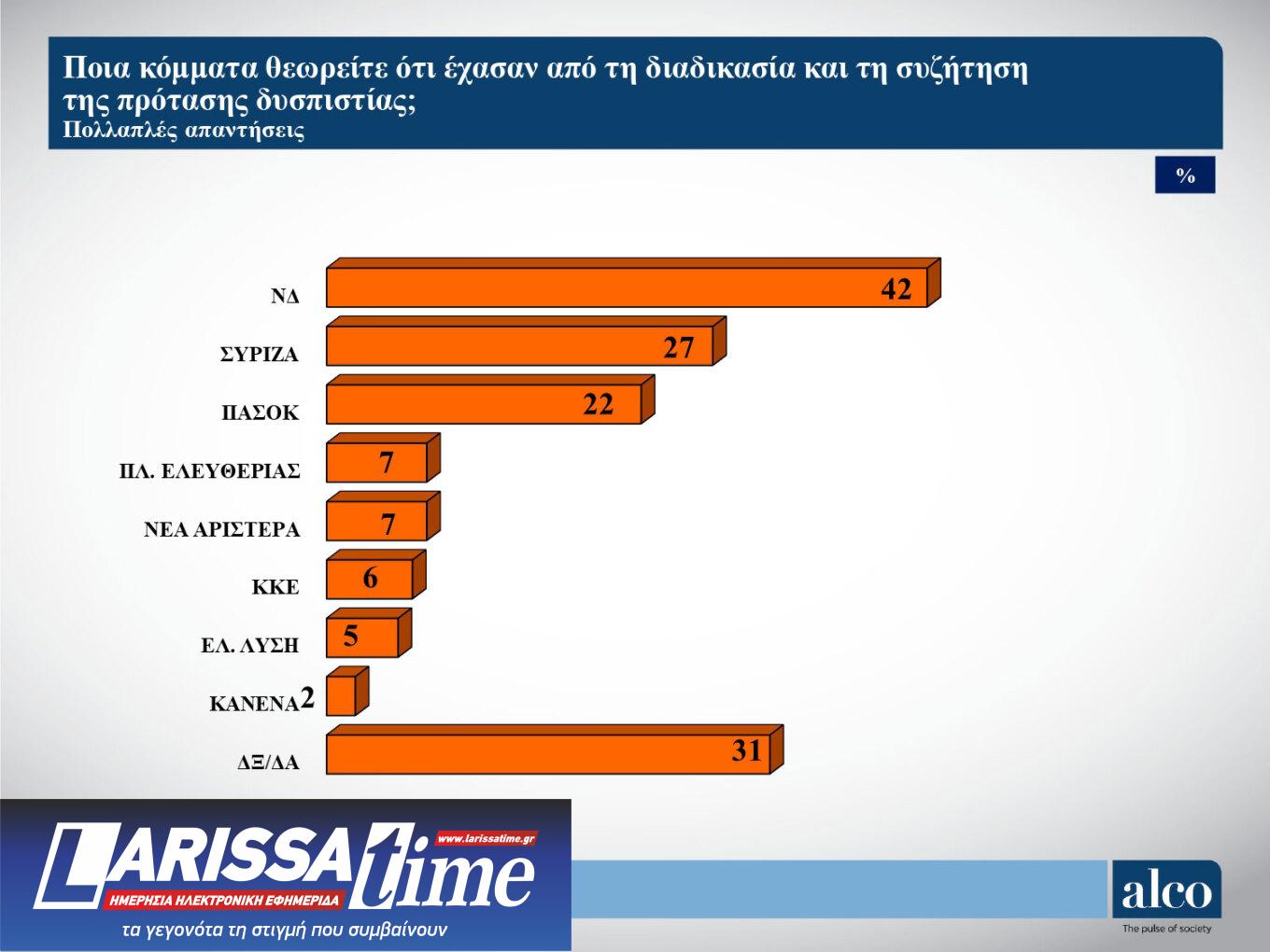 Δημοσκόπηση Alco: Στις 13,3 μονάδες η διαφορά Ν.Δ. – ΣΥΡΙΖΑ-6