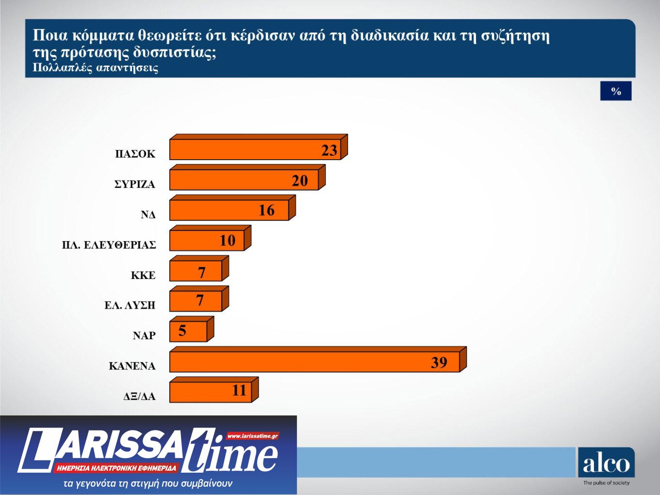 Δημοσκόπηση Alco: Στις 13,3 μονάδες η διαφορά Ν.Δ. – ΣΥΡΙΖΑ-7