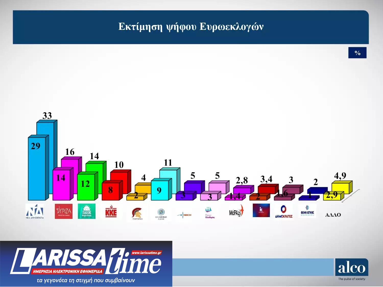 Δημοσκόπηση Alco: Στις 13,3 μονάδες η διαφορά Ν.Δ. – ΣΥΡΙΖΑ-2