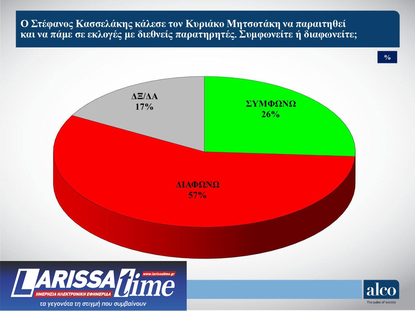 Δημοσκόπηση Alco: Στις 13,3 μονάδες η διαφορά Ν.Δ. – ΣΥΡΙΖΑ-10