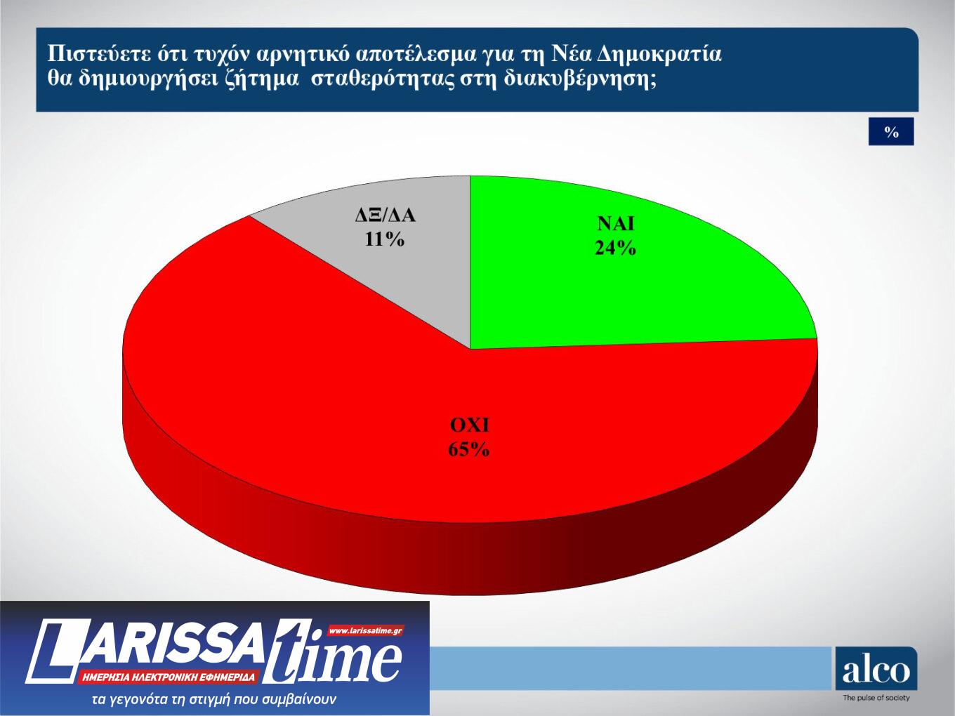 Δημοσκόπηση Alco: Στις 13,3 μονάδες η διαφορά Ν.Δ. – ΣΥΡΙΖΑ-4