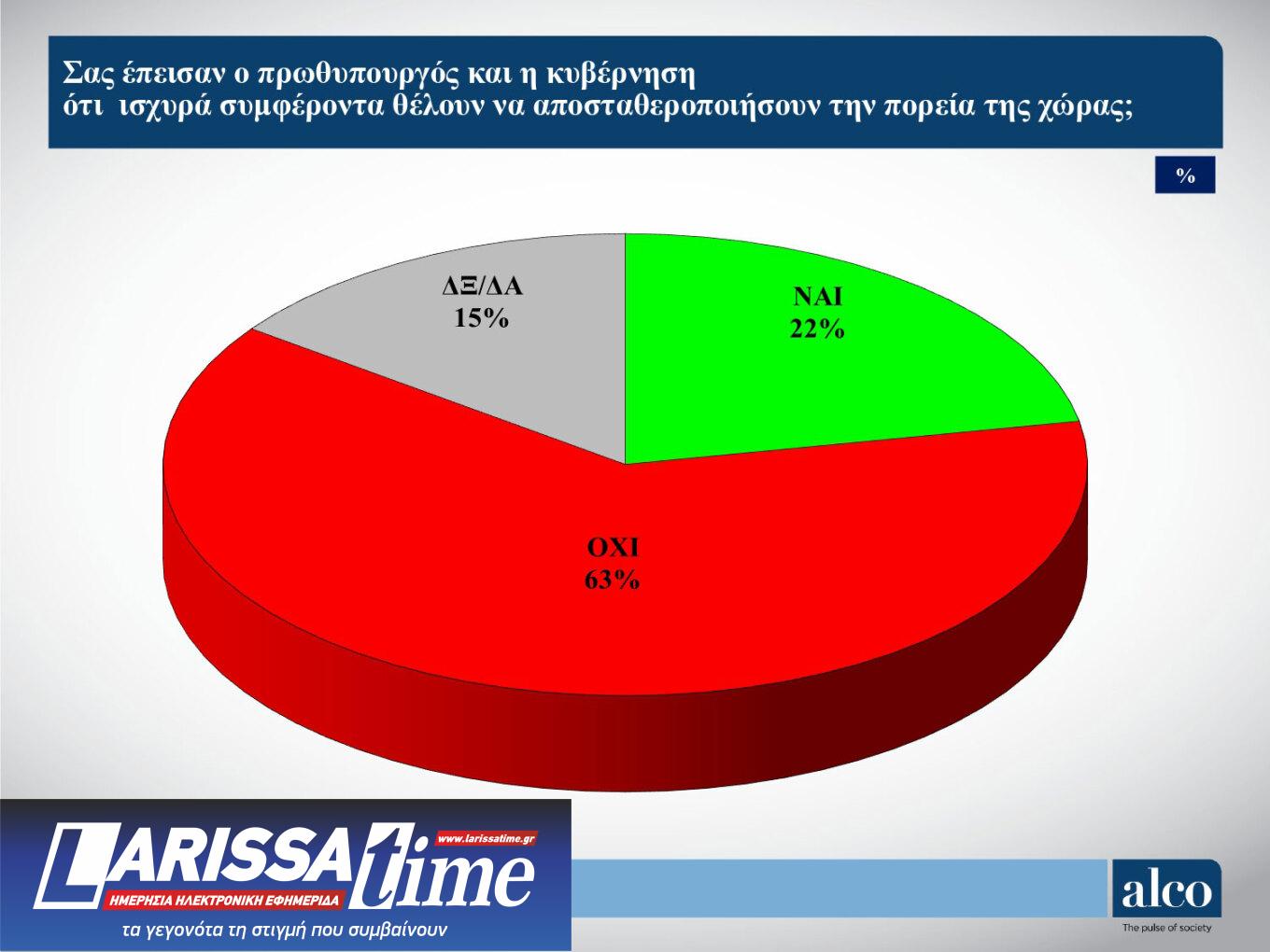 Δημοσκόπηση Alco: Στις 13,3 μονάδες η διαφορά Ν.Δ. – ΣΥΡΙΖΑ-9