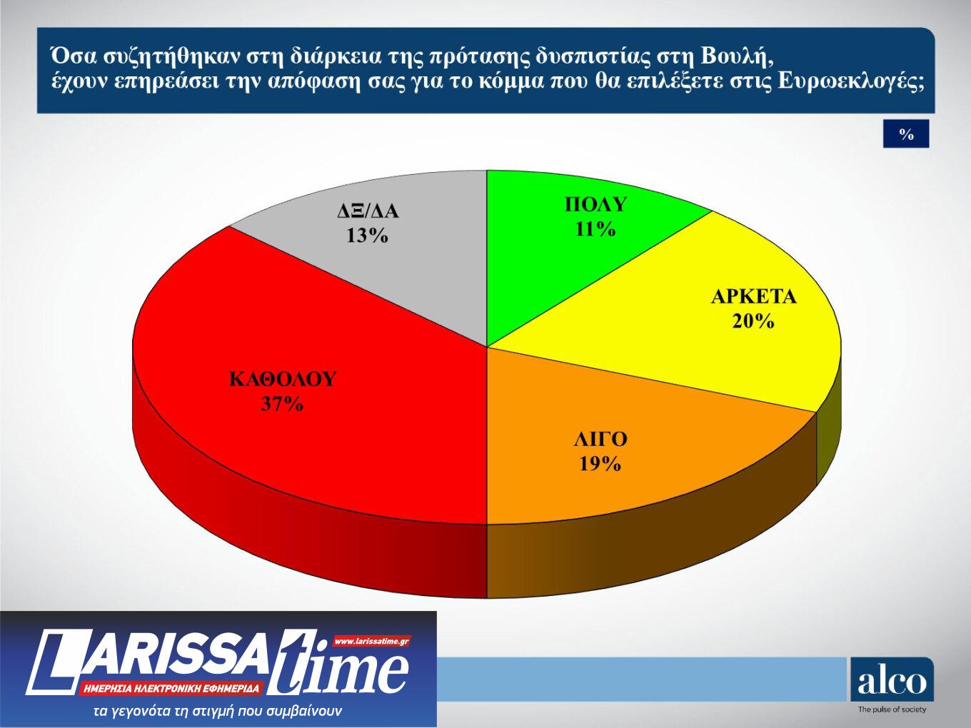 Δημοσκόπηση Alco: Στις 13,3 μονάδες η διαφορά Ν.Δ. – ΣΥΡΙΖΑ-5
