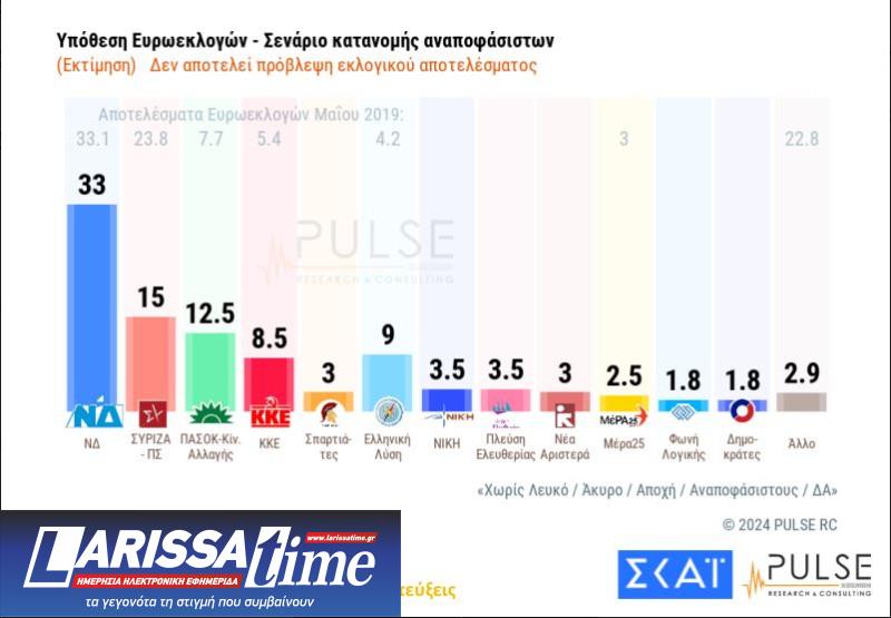 Δημοσκόπηση Pulse: Προβάδισμα 18 μονάδων για τη Ν.Δ., δεύτερος ο ΣΥΡΙΖΑ-1