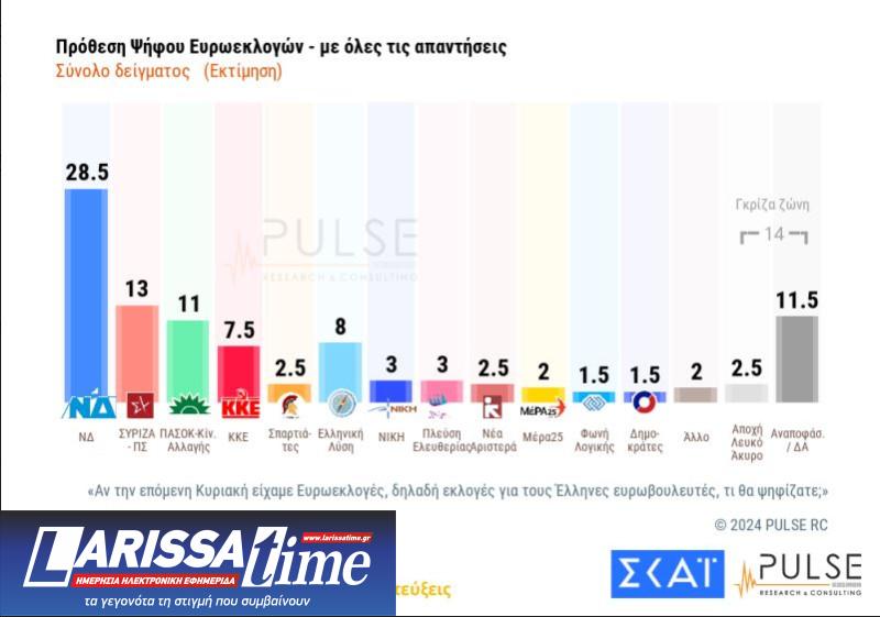 Δημοσκόπηση Pulse: Προβάδισμα 18 μονάδων για τη Ν.Δ., δεύτερος ο ΣΥΡΙΖΑ-2