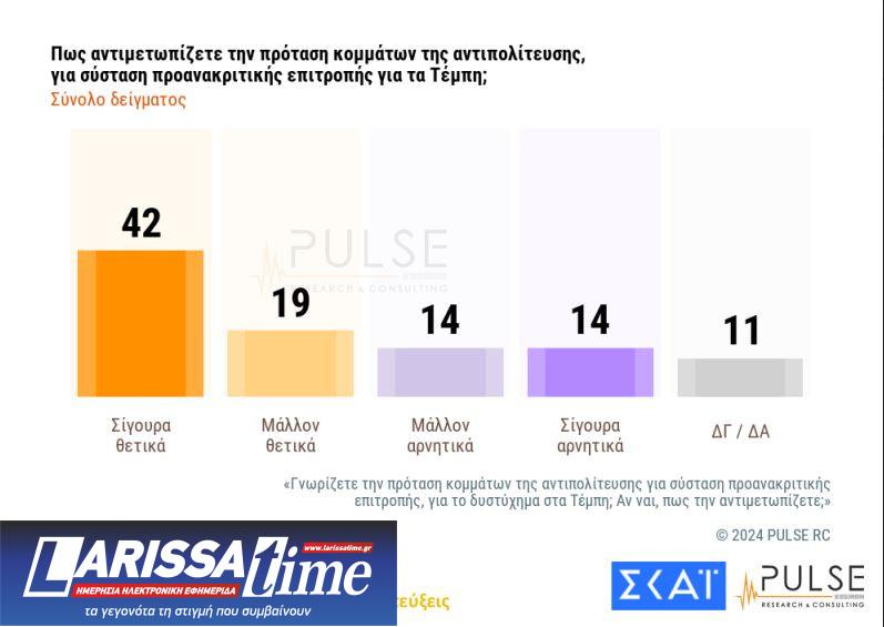 Δημοσκόπηση Pulse: Προβάδισμα 18 μονάδων για τη Ν.Δ., δεύτερος ο ΣΥΡΙΖΑ-5