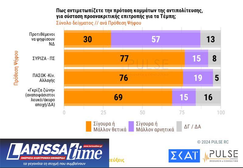 Δημοσκόπηση Pulse: Προβάδισμα 18 μονάδων για τη Ν.Δ., δεύτερος ο ΣΥΡΙΖΑ-6