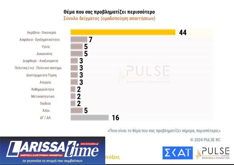 Δημοσκόπηση Pulse: Προβάδισμα 18 μονάδων για τη Ν.Δ., δεύτερος ο ΣΥΡΙΖΑ-7