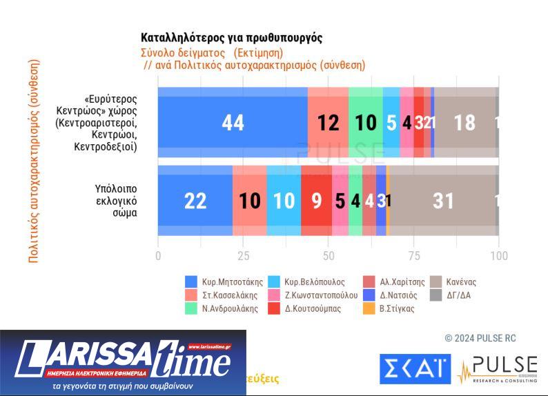 Δημοσκόπηση Pulse: Προβάδισμα 18 μονάδων για τη Ν.Δ., δεύτερος ο ΣΥΡΙΖΑ-4