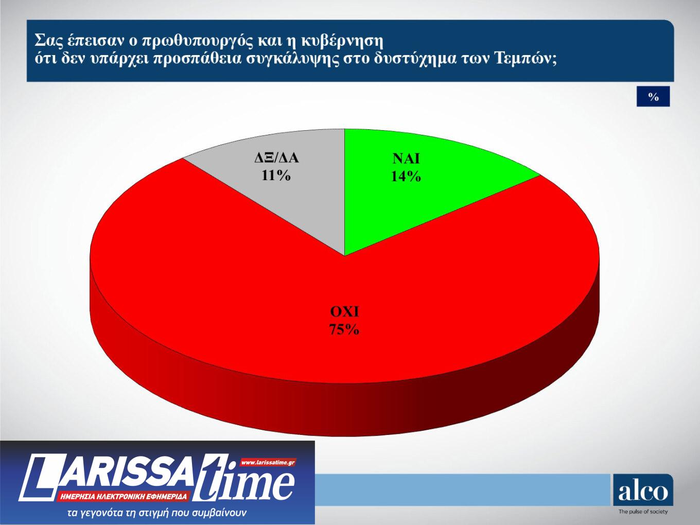 Δημοσκόπηση Alco: Στις 13,3 μονάδες η διαφορά Ν.Δ. – ΣΥΡΙΖΑ-8