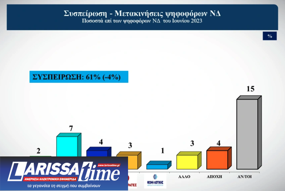 Δημοσκόπηση Alco: Οι συσπειρώσεις των κομμάτων και οι μετακινήσεις των ψηφοφόρων-6