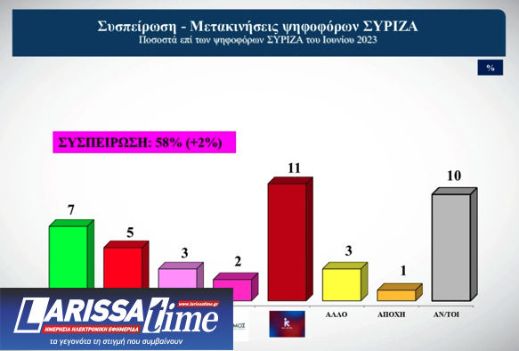 Δημοσκόπηση Alco: Οι συσπειρώσεις των κομμάτων και οι μετακινήσεις των ψηφοφόρων-8