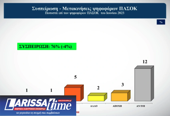 Δημοσκόπηση Alco: Οι συσπειρώσεις των κομμάτων και οι μετακινήσεις των ψηφοφόρων-7