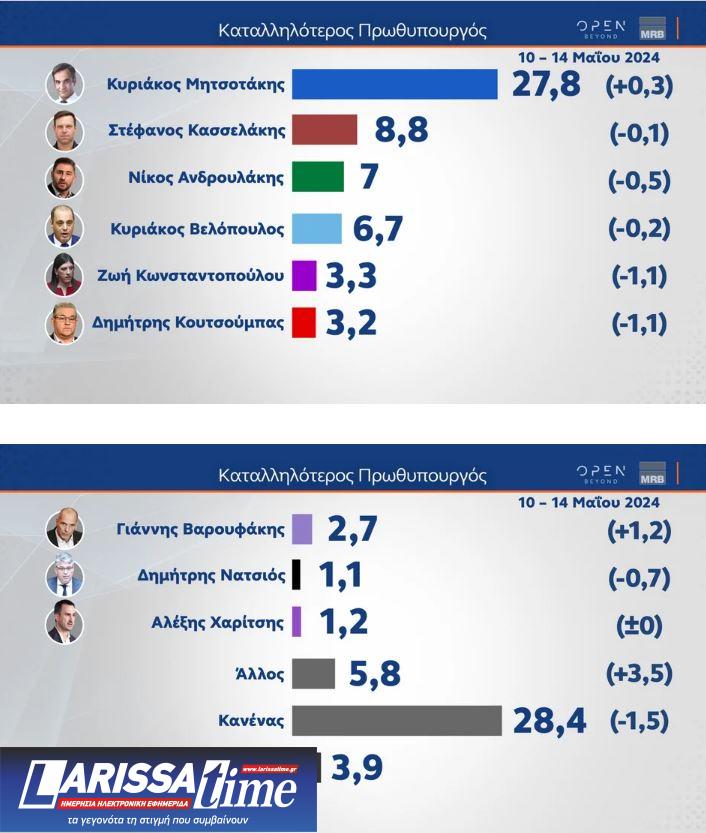 Δημοσκόπηση: Κόντρα για τη δεύτερη θέση-4