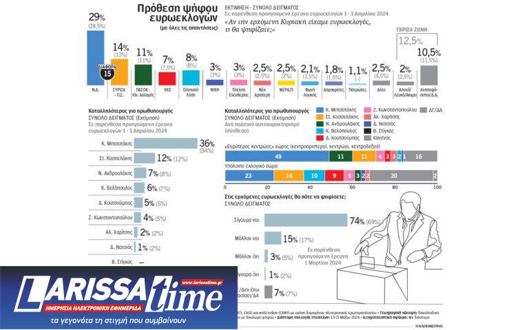 Στην τελική ευθεία με ευρύ προβάδισμα η Ν.Δ.