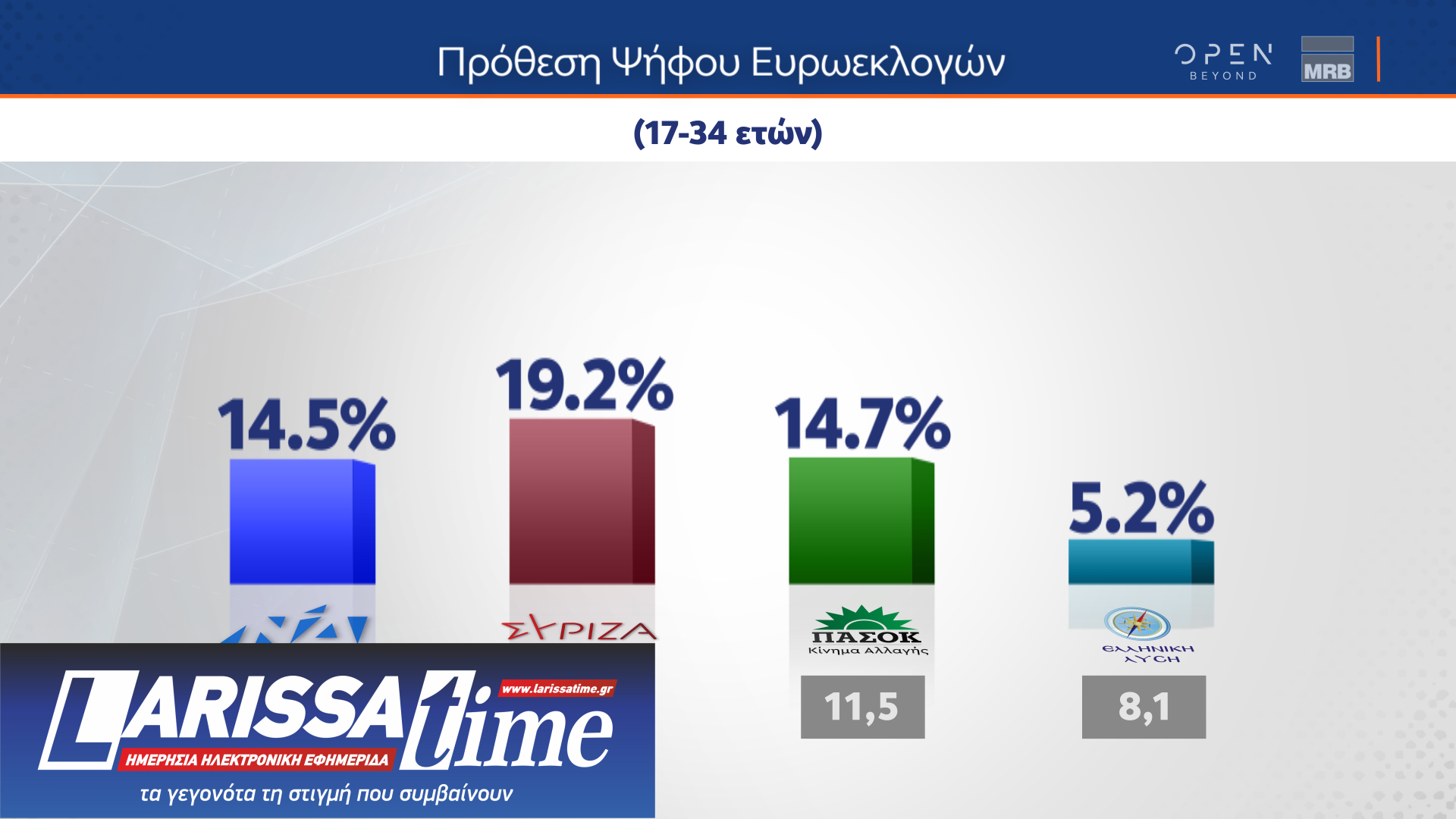 Δημοσκόπηση: Τα τρία κριτήρια για την ψήφο στις ευρωεκλογές-7