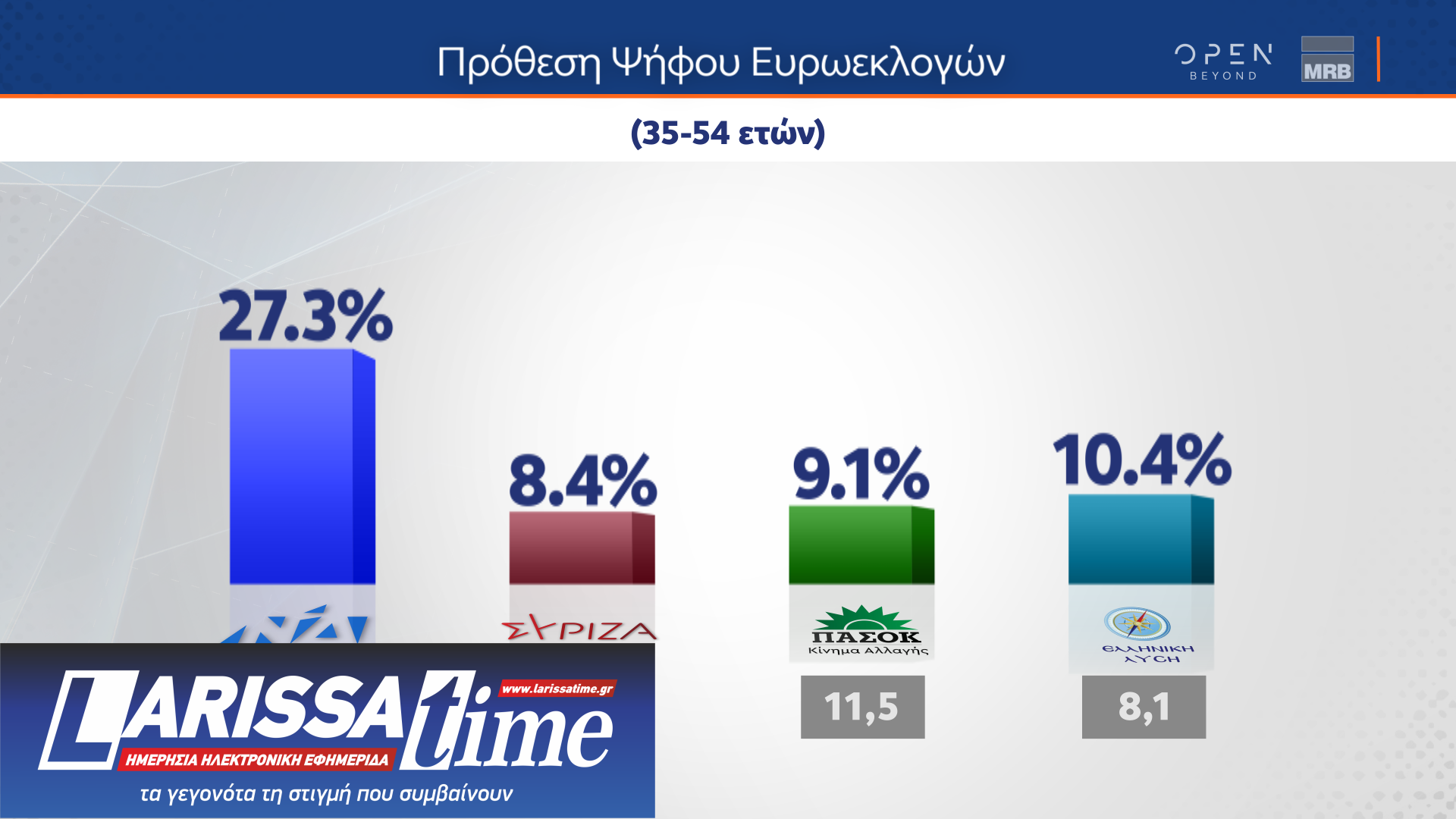 Δημοσκόπηση: Τα τρία κριτήρια για την ψήφο στις ευρωεκλογές-6