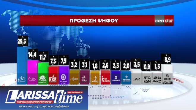 Δημοσκόπηση GPO: Ενας στους δύο θα ψηφίσει με κριτήριο την ακρίβεια-1