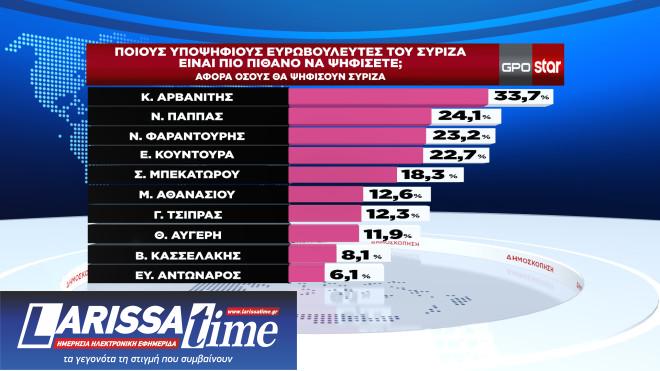 Δημοσκόπηση GPO: Ενας στους δύο θα ψηφίσει με κριτήριο την ακρίβεια-4