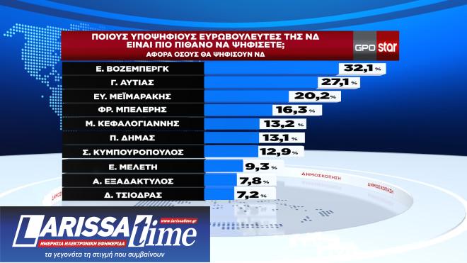 Δημοσκόπηση GPO: Ενας στους δύο θα ψηφίσει με κριτήριο την ακρίβεια-3