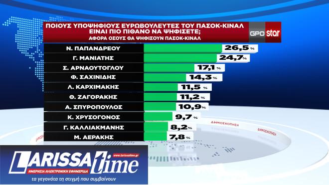 Δημοσκόπηση GPO: Ενας στους δύο θα ψηφίσει με κριτήριο την ακρίβεια-5