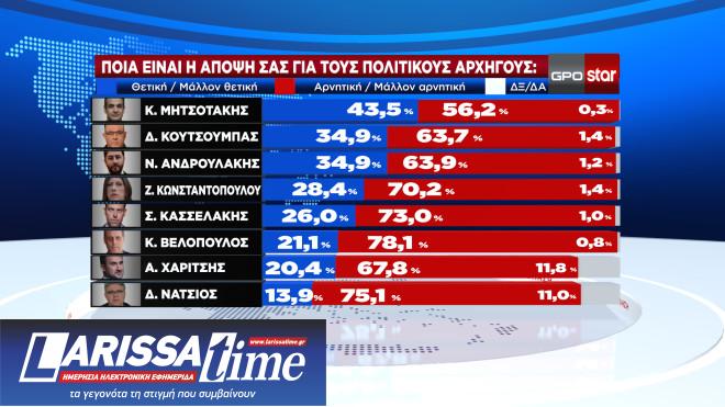 Δημοσκόπηση GPO: Ενας στους δύο θα ψηφίσει με κριτήριο την ακρίβεια-6
