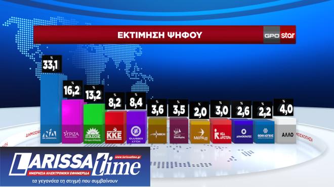 Δημοσκόπηση GPO: Ενας στους δύο θα ψηφίσει με κριτήριο την ακρίβεια-2
